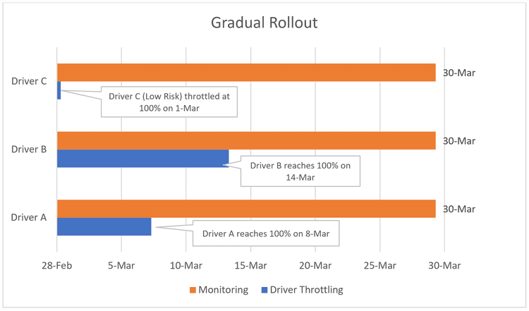 Windows 10 drivers will be rolled out gradually windows-10-gradual-driver-rollout.png