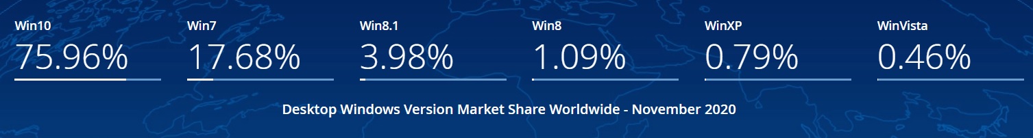 Millions of PCs still run Windows 7, one year after Microsoft ended support Windows-10-market-share.jpg
