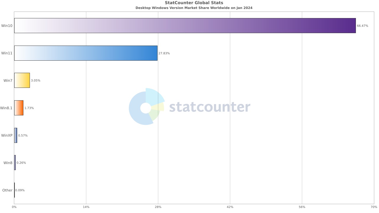 Microsoft brings Windows 11 Spotlight to Windows 10’s desktop Windows-10-market-share.jpg