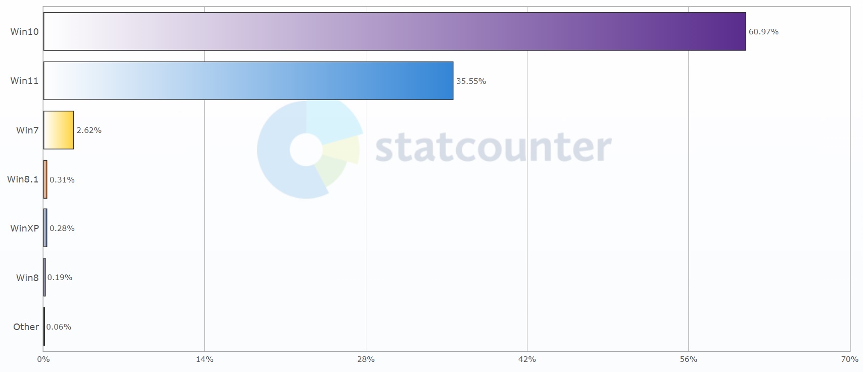 Microsoft: Pay  to keep using Windows 10 securely if you hate Windows 11 Windows-10-market-share.jpg