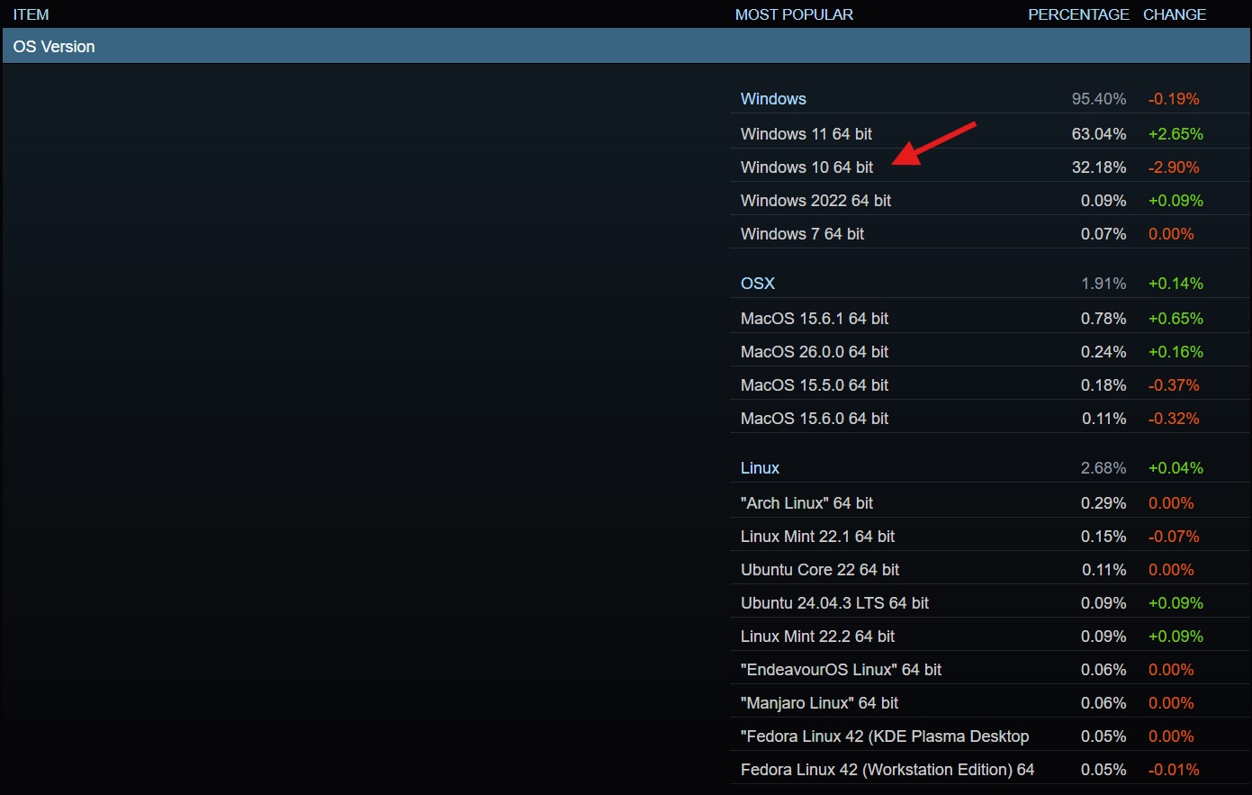 AMD confirms it’s not ending Windows 10 support, says Windows 11 installer will work on... Windows-10-market-share.jpg