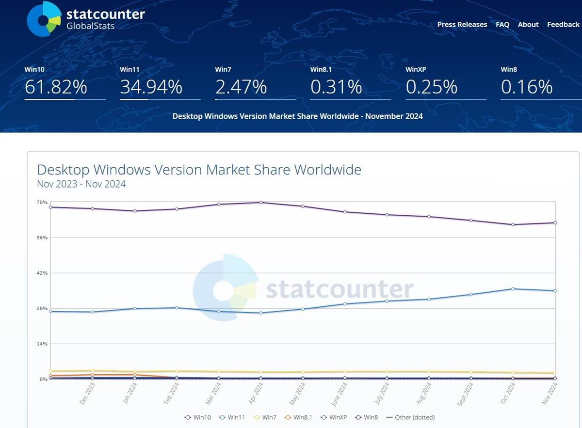 Microsoft confirms it will not lower Windows 11 system requirements Windows-10-remains-popular-amongt-users.jpg