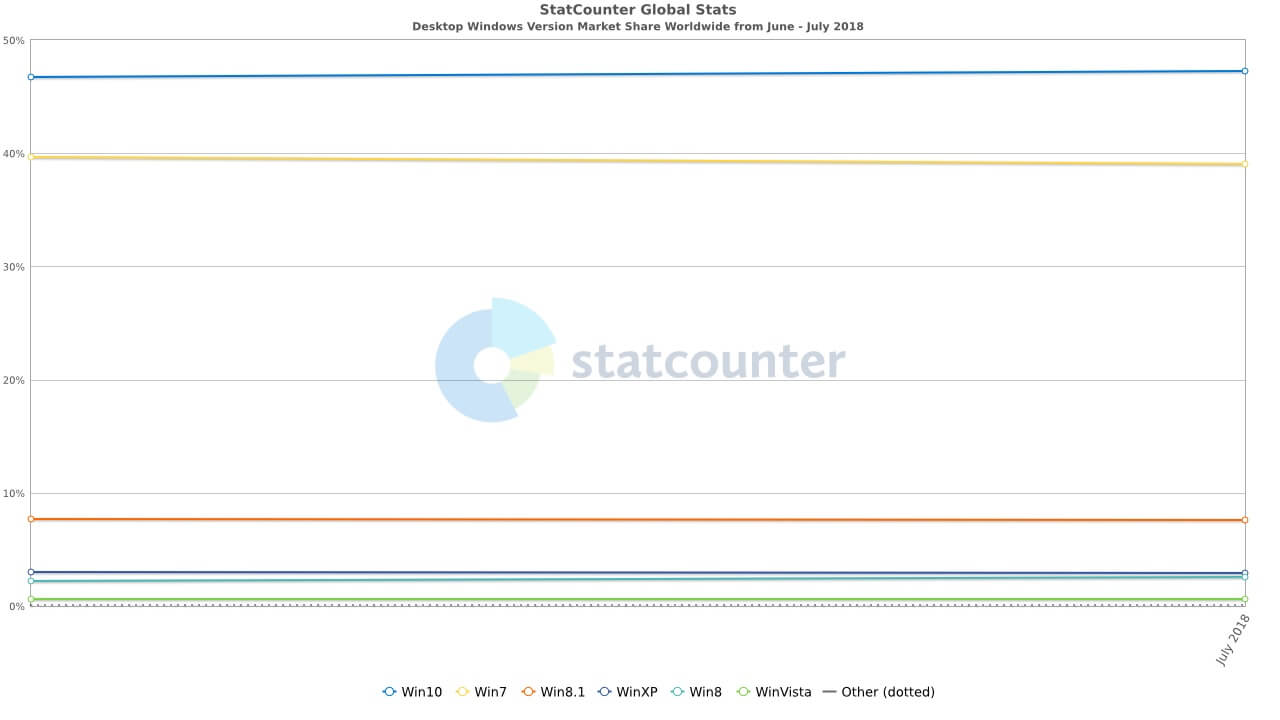 New stats show Windows 10 is close to 50% market share Windows-10-share.jpg