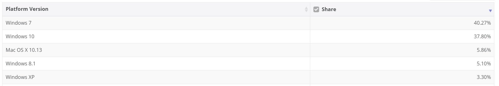 Windows 10 market share continues to increase as Windows 7 falls again Windows-10-share.jpg