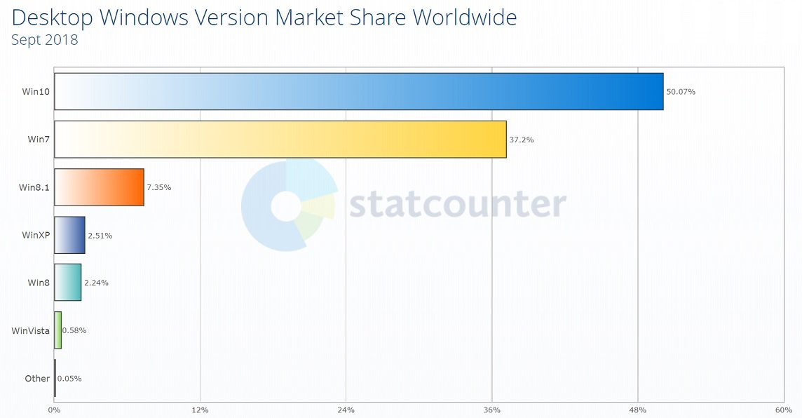 Windows 10 market share increases as Windows 7 drops Windows-10-StatCounter-share.jpg