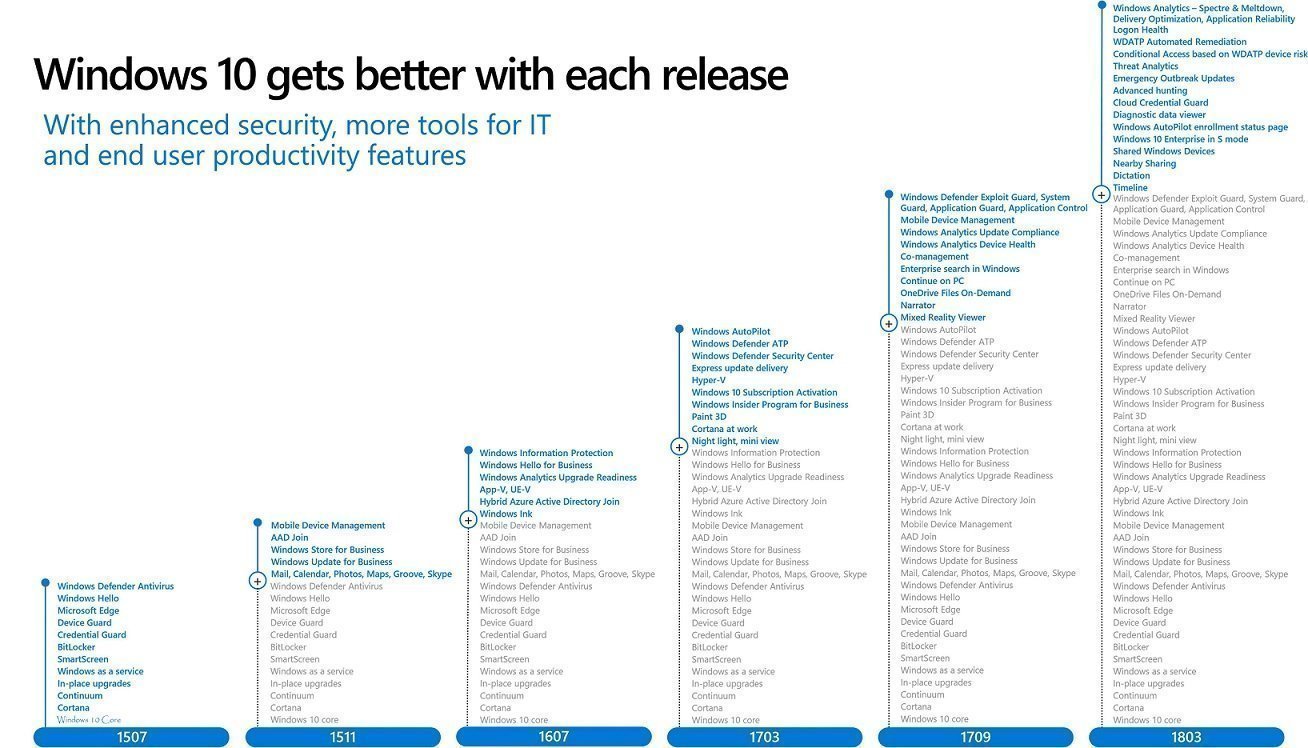 Microsoft reveals how Windows 10 is evolving with each update Windows-10-update-chart.jpg