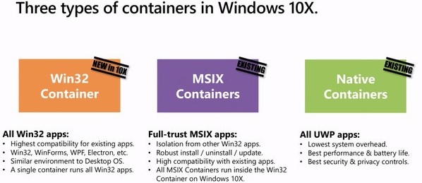 Windows 10X struggles with Win32 apps performance Windows-10X-containers.jpg