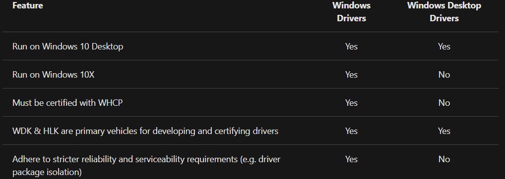 Windows 10X update new details revealed by Microsoft Windows-10X-drivers.jpg