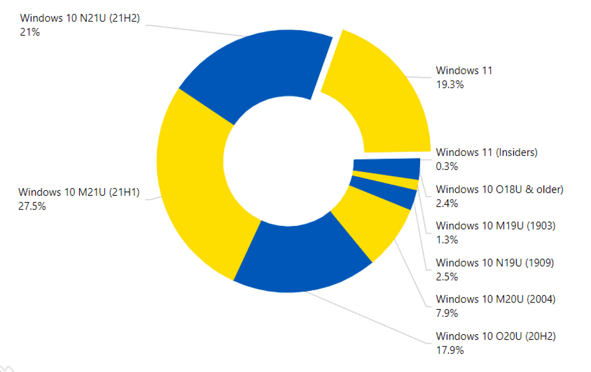Windows 11 usage share continued to rise in February 2022 windows-11-10-usage-share-adduplex.png
