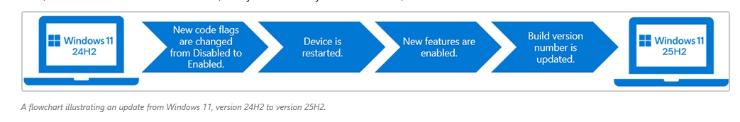 Windows 11 25H2 is coming soon, now available for Insiders Windows-11-25H2-will-be-faster-to-install.jpg