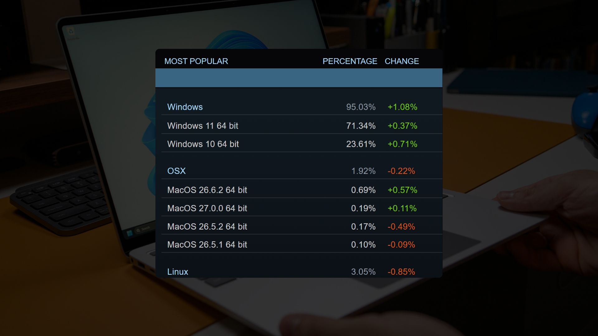 Microsoft killed Windows 10 to push Windows 11, but Windows sales crashed 27% as holdouts... Windows-11-and-Windows-10-market-share.jpg