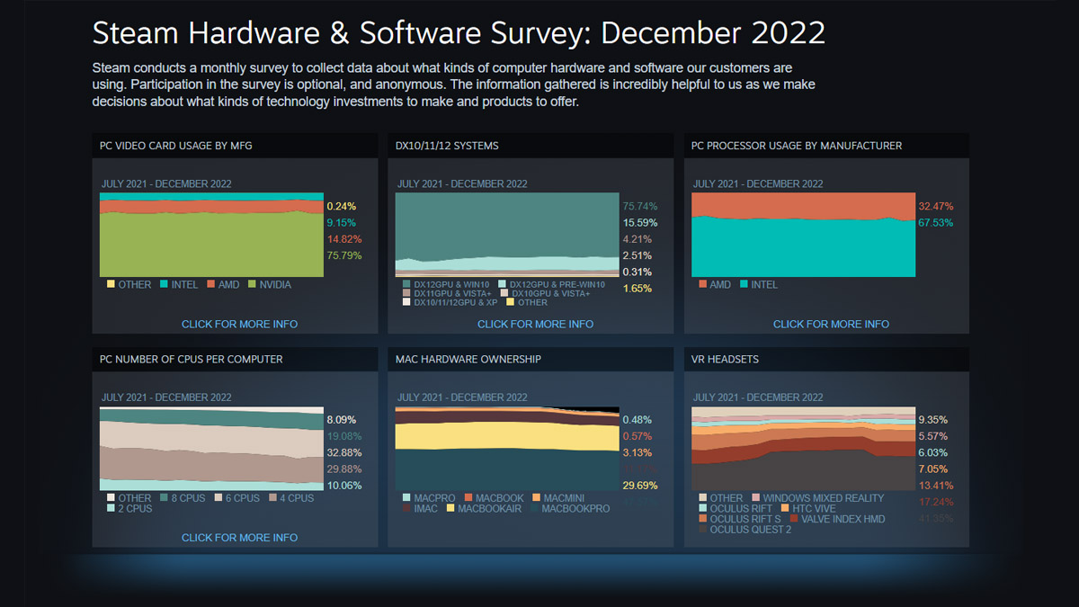 Windows 11 fails to impress Steam users Windows-11-fails-to-impress-Steam-users.jpg