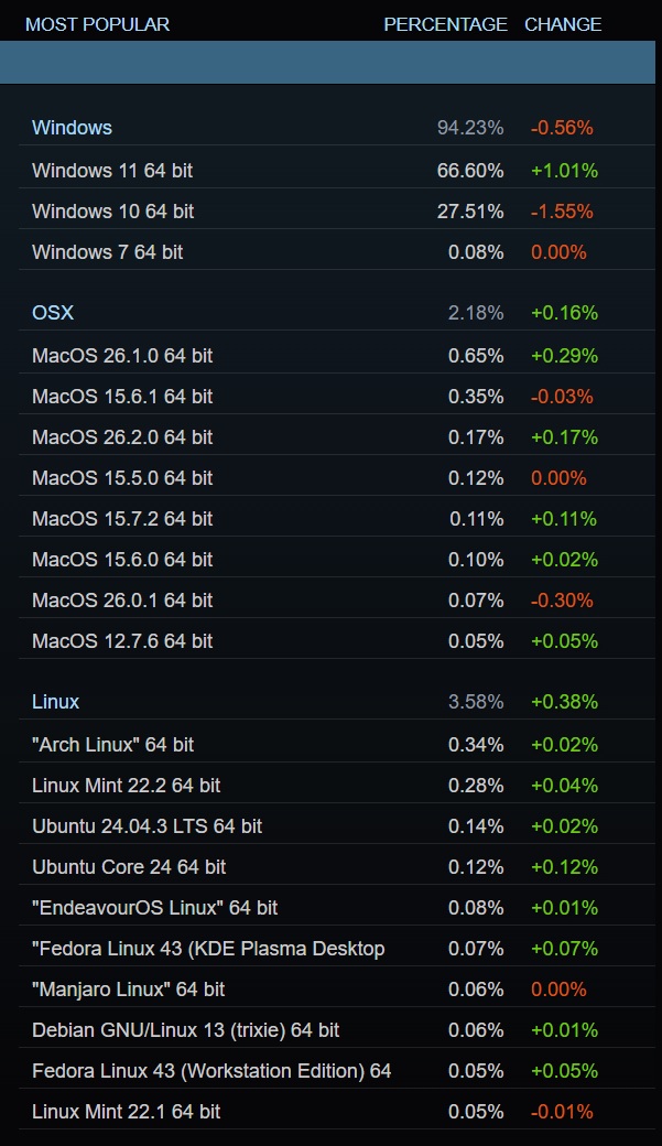 Windows 10’s extended support ends in eight month, but users are still rejecting Windows... Windows-11-market-share.jpg