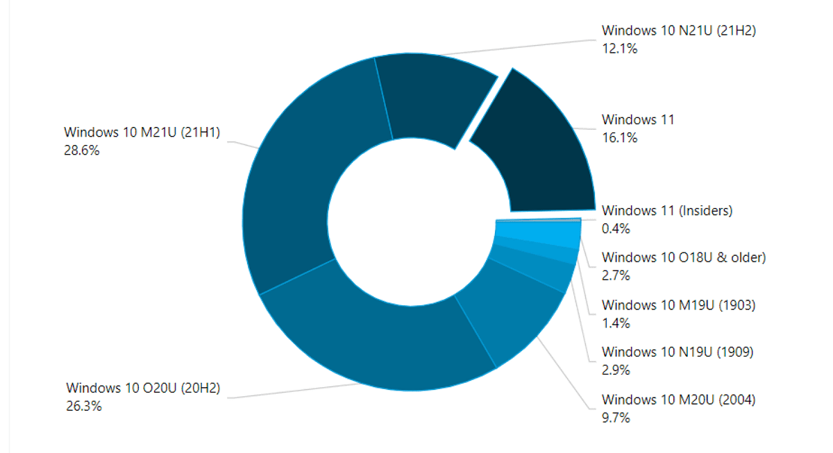 Windows 11 is on 16% of all PCs according to AdDuplex windows-11-marketshare-2022.png