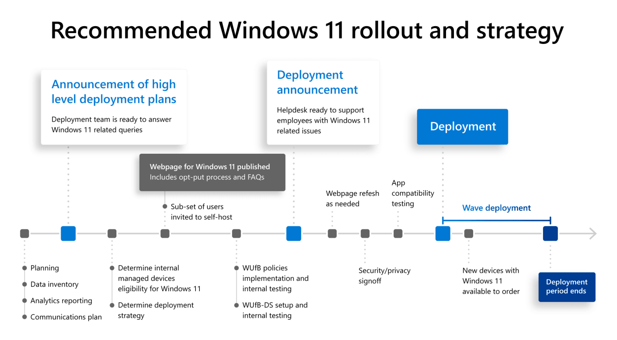 Microsoft boasts that the internal Windows 11 rollout was the smoothest ever windows-11-recommended-rollout.png