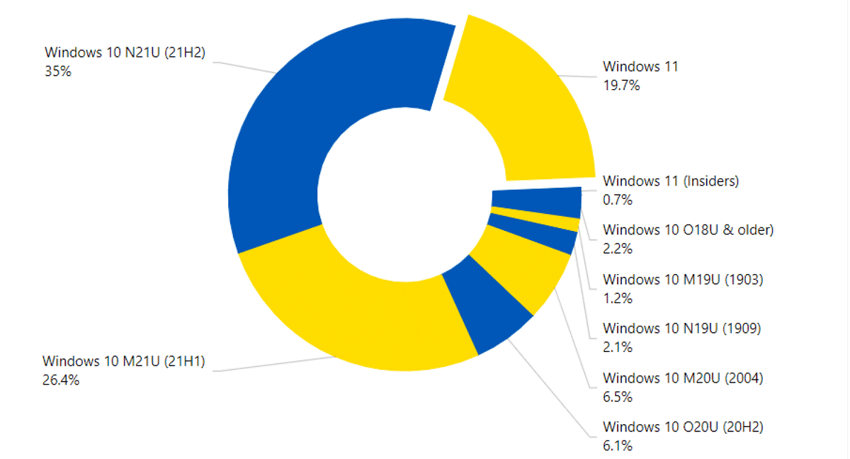 Windows 11's usage share marked time in April 2022 according to AdDuplex windows-11-usage-share-april-2022.png