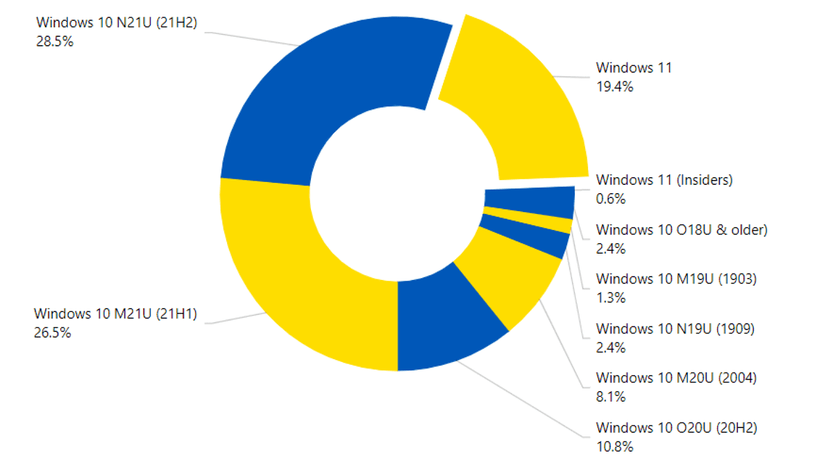 AdDuplex: Windows 11's usage share rise slowed down to a crawl in March 2022 windows-11-usage-share-march-2022.png