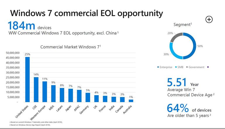 Microsoft’s got a plan to boost Windows 10 adoption ahead of Windows 7 EOL Windows-commercial-EOL.jpg