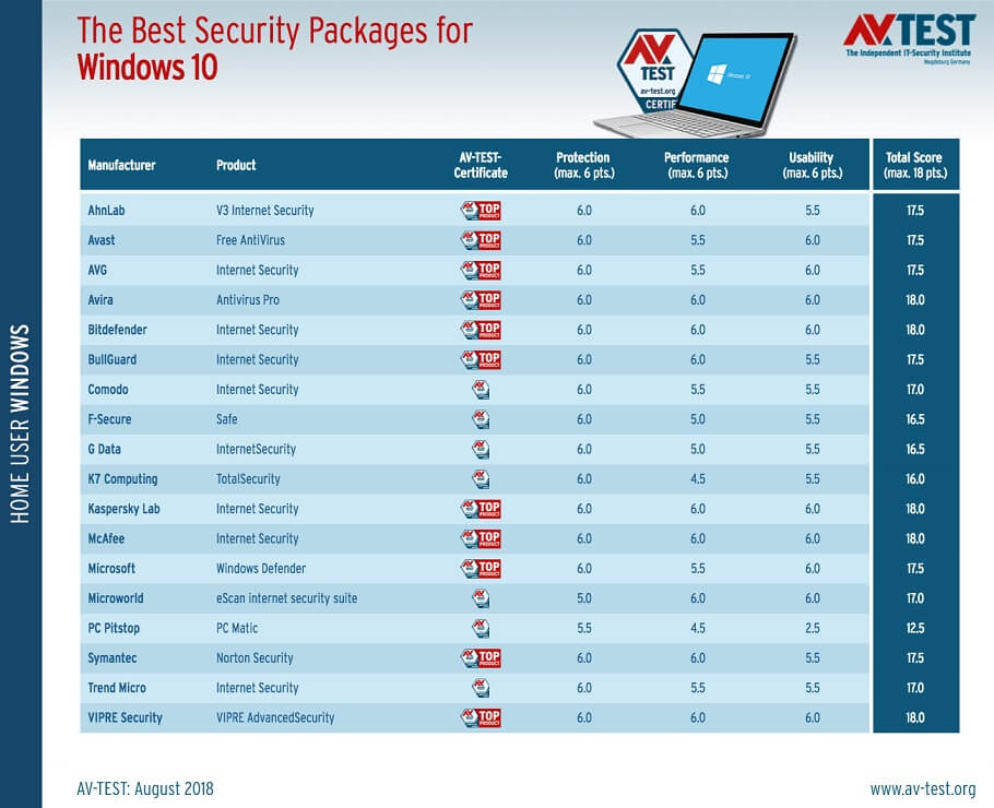 Microsoft’s Windows 10 Defender performance remains good in latest AV-Test report Windows-Defender.jpg