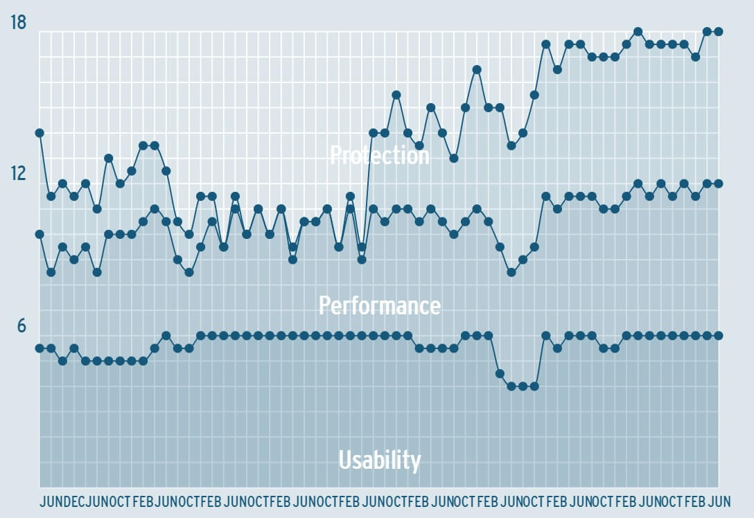 Microsoft Defender maintains its best Windows 10 antivirus status Windows-Defender-rating.jpg