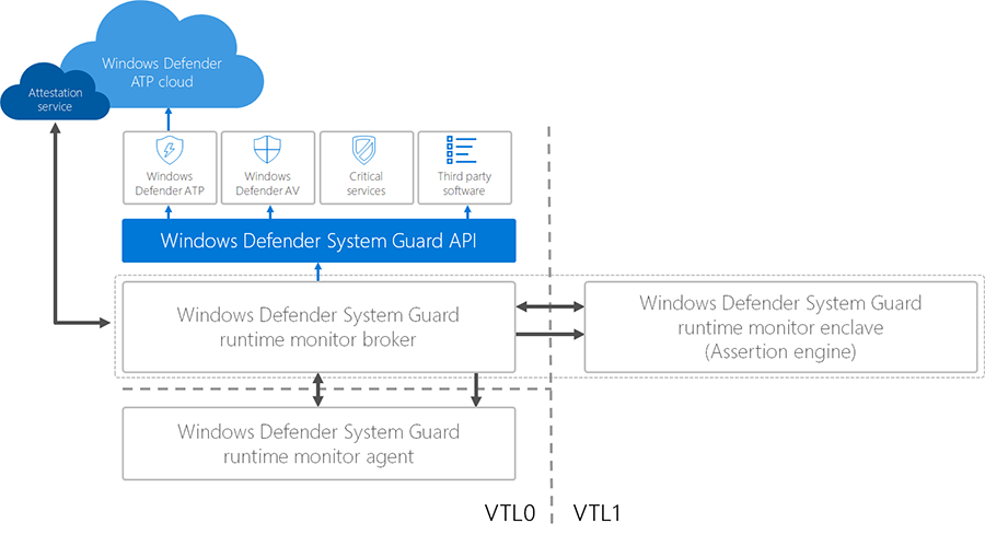 How to disable VBS (Virtual based Security) in windows 10 1903 Windows-defender-system-guard-runtime-attestation.png