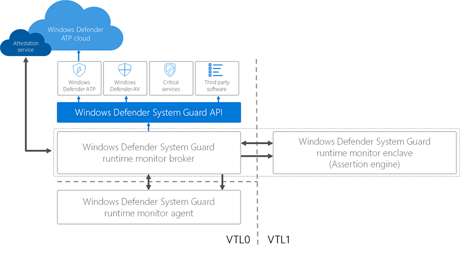 Virtualization Based Security VBS is reactivating automatically after each reboot. Windows-defender-system-guard-runtime-attestation.png