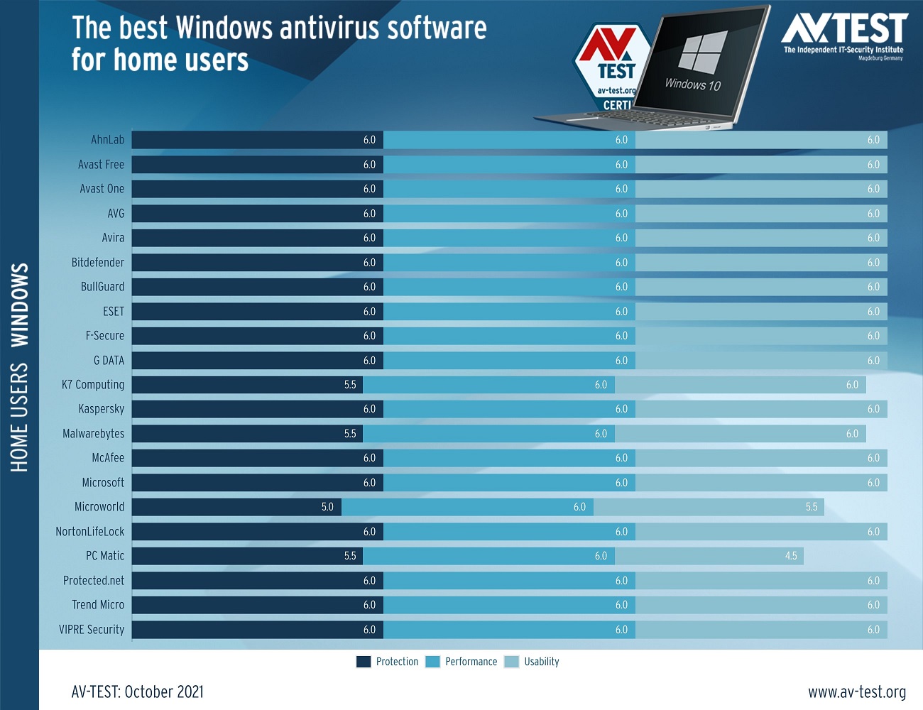 Microsoft Defender is amongst the best antiviruses for Windows 10, Windows 11 Windows-Defender-test-result.jpg