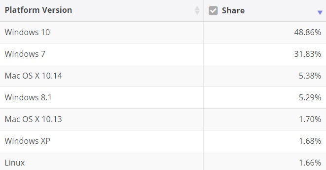 Windows 10 sees significant growth as Windows 7 tumbles Windows-July-market-share.jpg