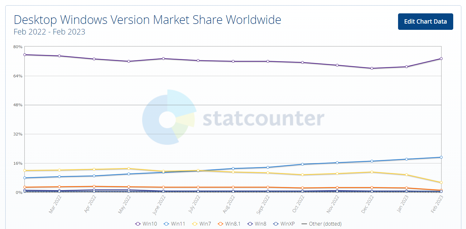 Windows 10 market share skyrockets, while Windows 7 market share nearly halves windows-market-share-february-2023.png