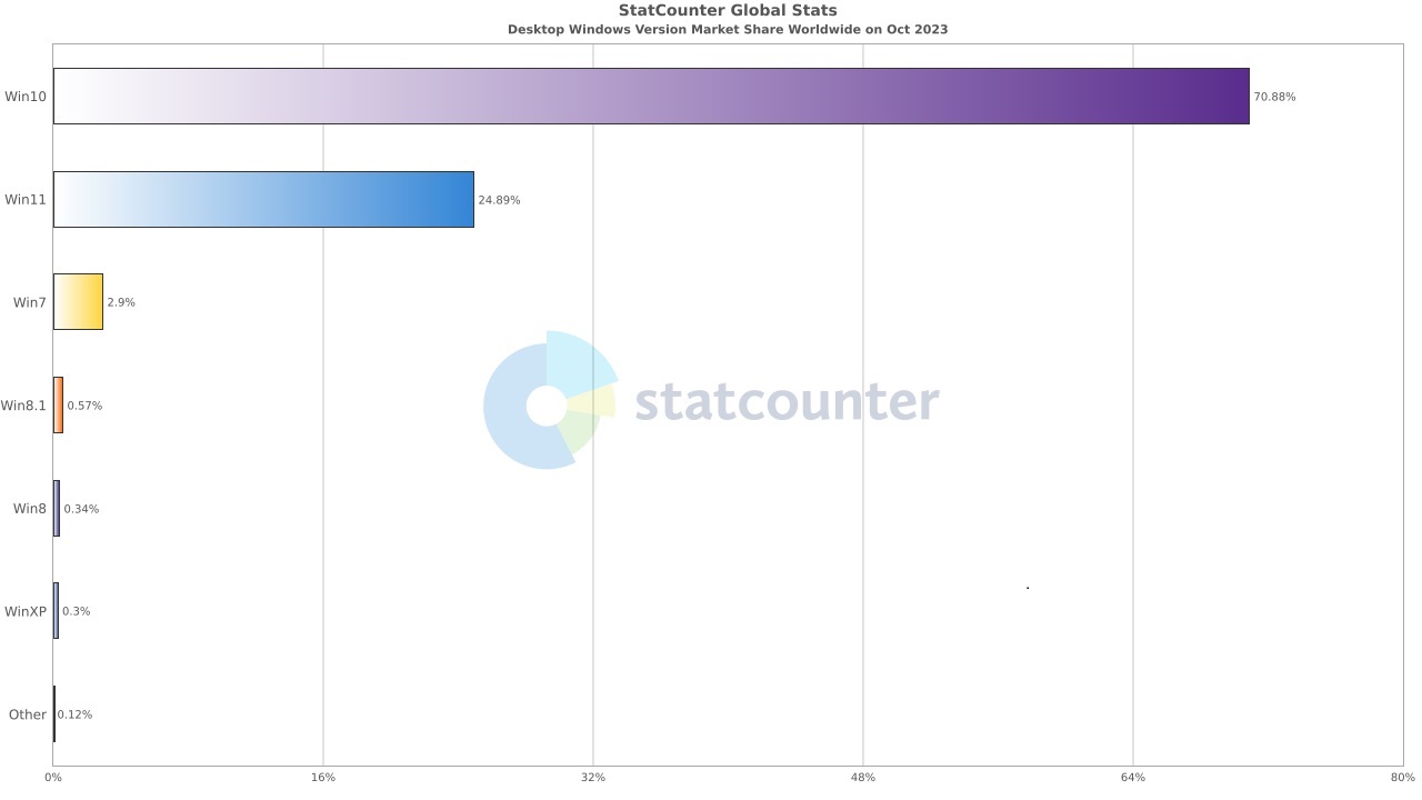 Windows 11’s Microsoft Copilot is coming to Windows 10 after all Windows-market-share.jpg