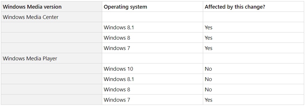 Microsoft is making changes to Windows Media Player on Windows 7 Windows-Media-Player-support.jpg