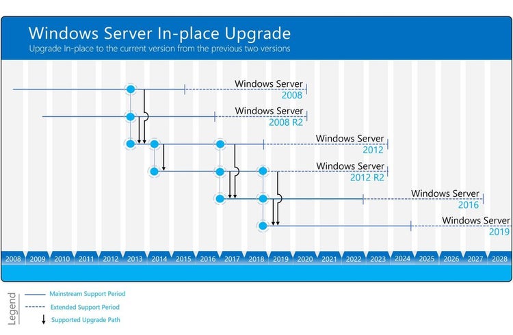 Microsoft explains in-place upgrades from Windows Server 2008 R2 to Windows Server 2019 Windows-Server-Upgrade-Path.jpg