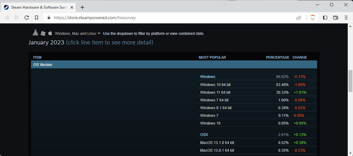 Windows 10 continues to be preferred by PC gamers windows-steam-distribution.png