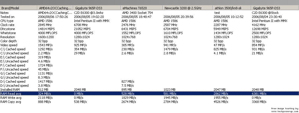Can anyone explain these benchmark results? WinTune97TechPowerUpForumsResults.jpg