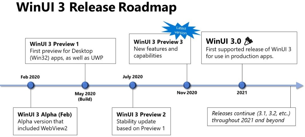 Windows 10’s WinUI design upgrade is still on track to launch next year WinUI-3-release-roadmap.jpg