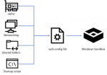 How to create custom configuration environment for Windows Sandbox WSB-Flowchart-Windows-Sandbox-150x106.png