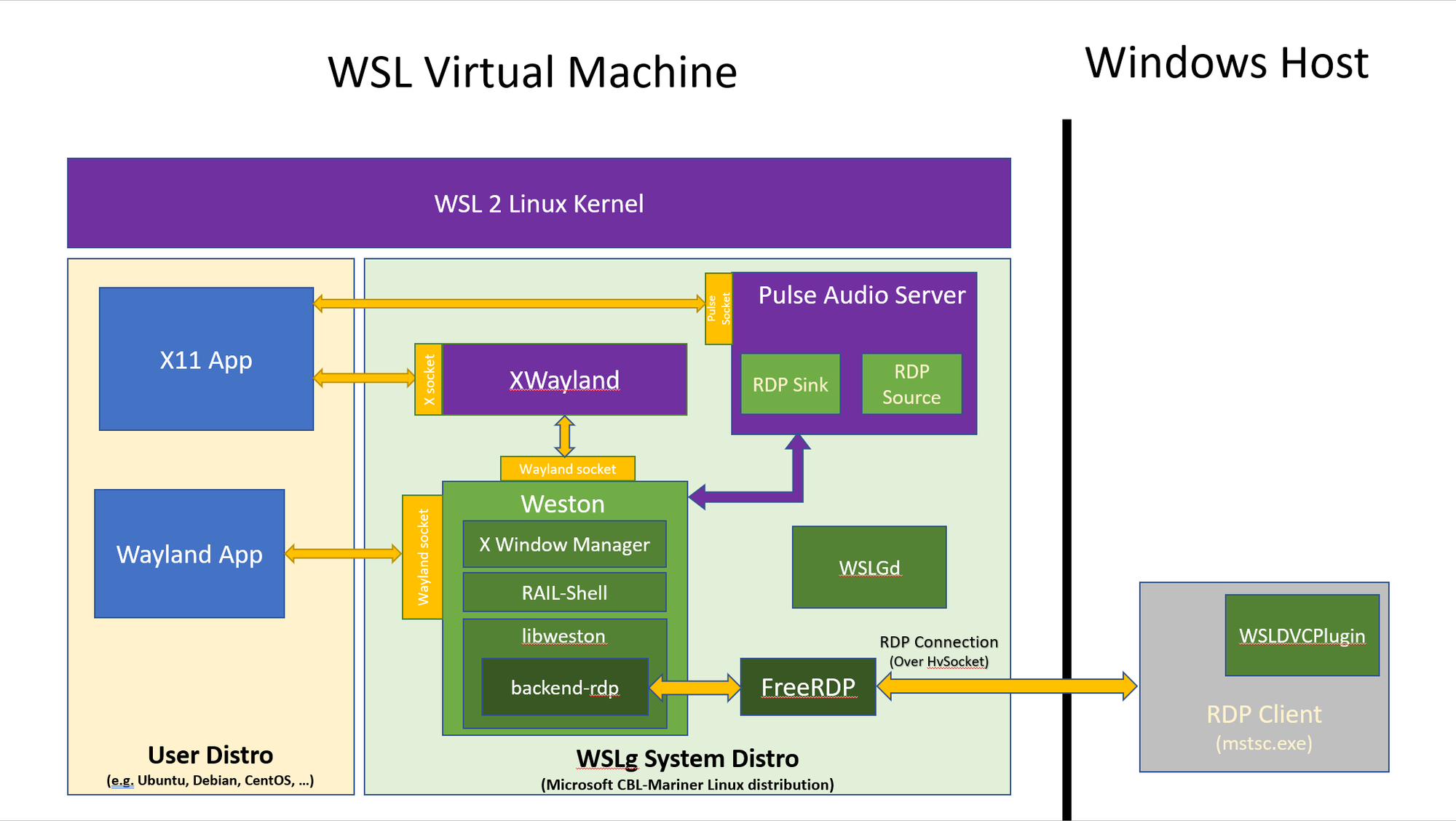 Preview of GUI app support available for Windows Subsystem for Linux WSLg_ArchitectureOverview.png